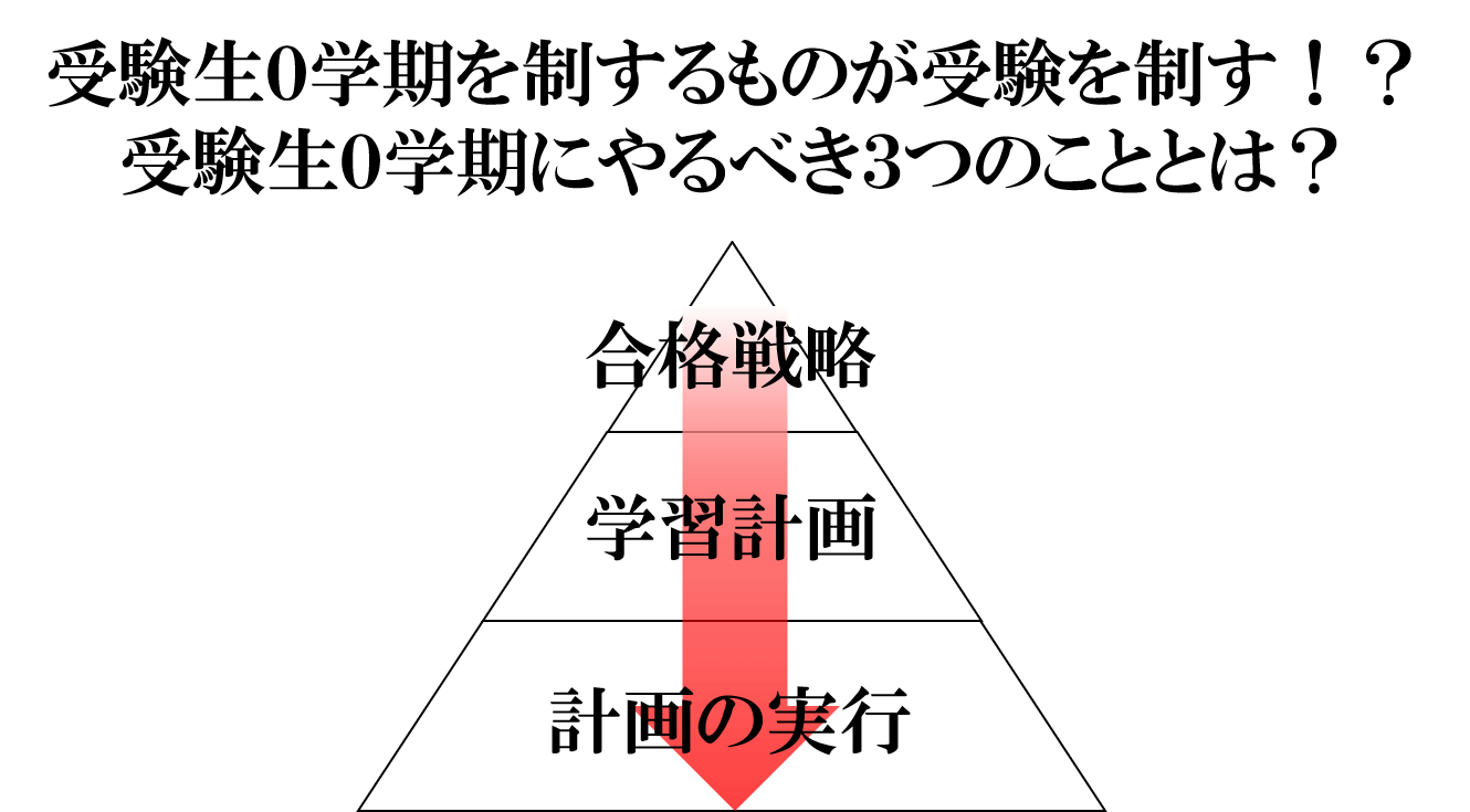 受験生０学期はこれをやる E判定から逆転合格を実現する３つの受験勉強の準備とは